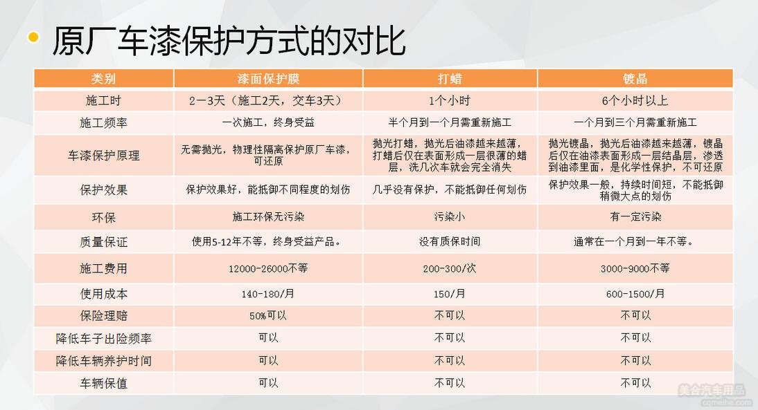 原廠車漆保護(hù)方式的對(duì)比